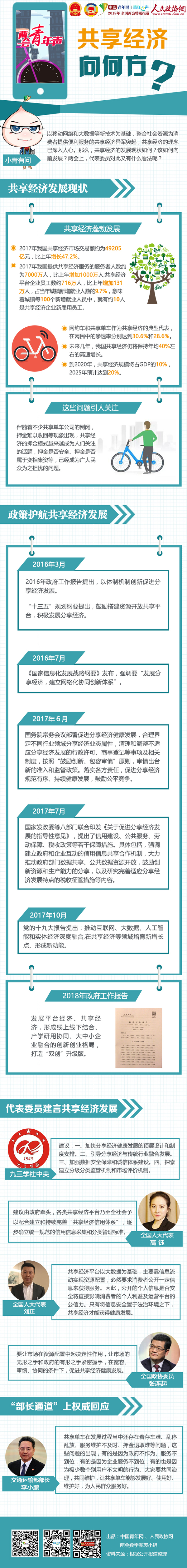 两会青年声·共享经济向何方？-政协网