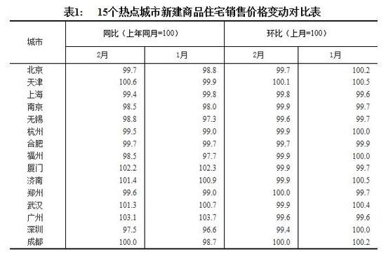 70城房价涨幅出炉!一线城市降幅增大深圳跌最多