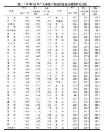 70城房价涨幅出炉!一线城市降幅增大深圳跌最多