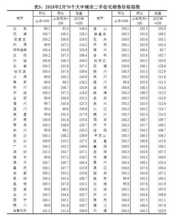 70城房价涨幅出炉!一线城市降幅增大深圳跌最多