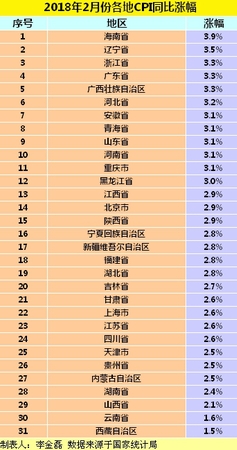 各地2月份CPI同比涨幅。