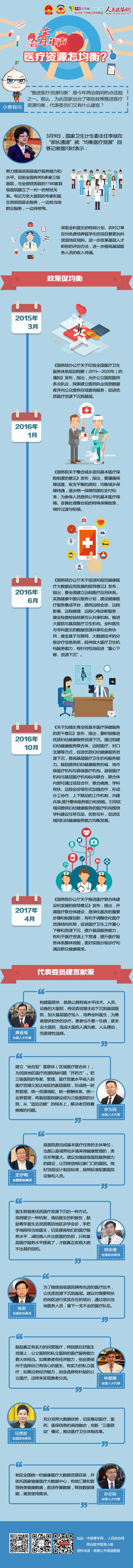 两会青年声·医疗资源怎均衡-政协网