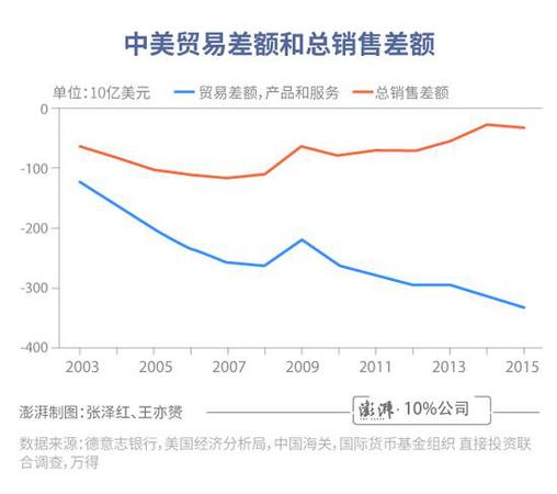 中美贸易差额有误导!总销售额更体现美国实际利益