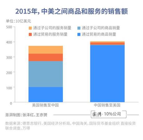 中美贸易差额有误导!总销售额更体现美国实际利益