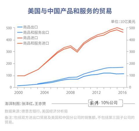 中美贸易差额有误导!总销售额更体现美国实际利益