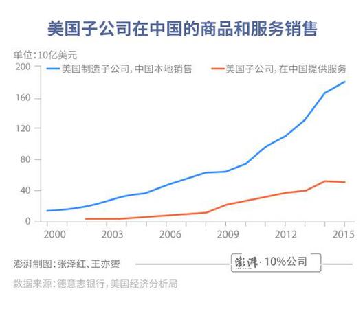 中美贸易差额有误导!总销售额更体现美国实际利益