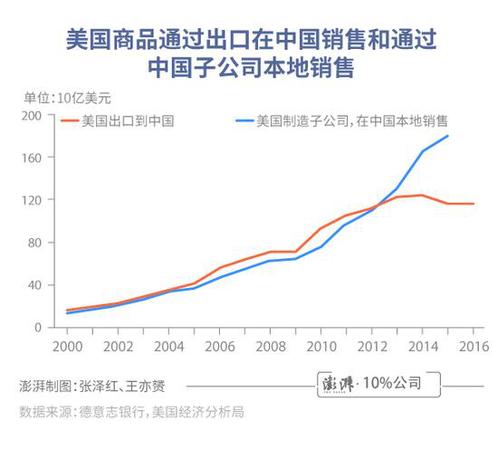 中美贸易差额有误导!总销售额更体现美国实际利益