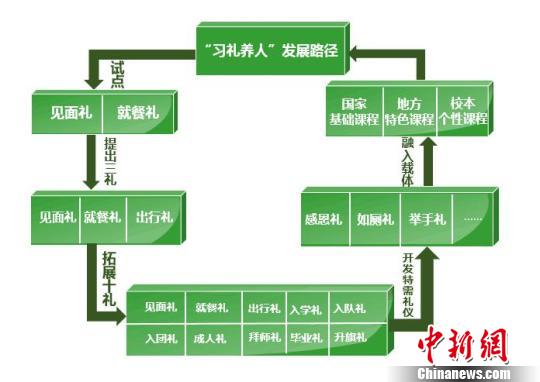 “习礼养人”发展路径。 受访者供图