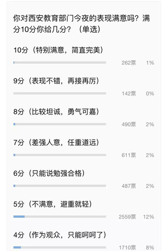 西安教育被电视问政得了21.89分 连夜部署整改