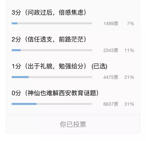 西安教育被电视问政得了21.89分 连夜部署整改