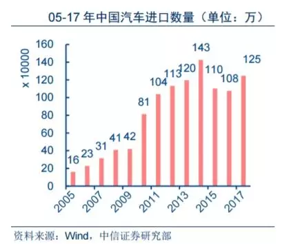 降低汽车进口关税 除了买车更便宜还利好这些公司