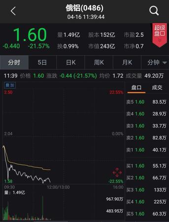 美对俄新一轮制裁阴影下 俄最大铝企股价下跌逾20%