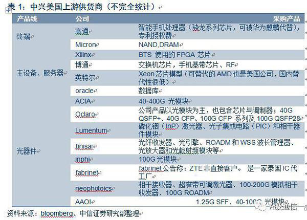 上市公司密集回应中兴遭美封杀 国产芯片股已暴涨