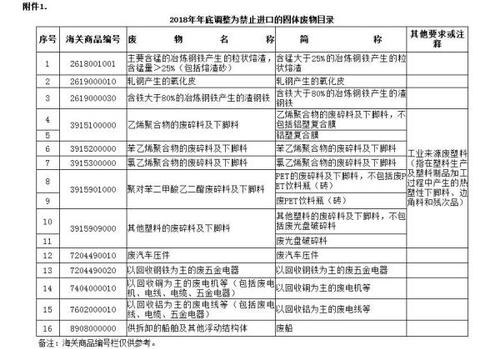 四部委：今明两年年底将禁止32种固体废物进口