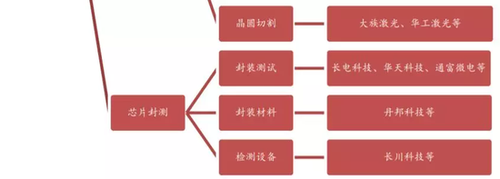 中国对芯片已制定这些政策 韩国也是这样逆袭的