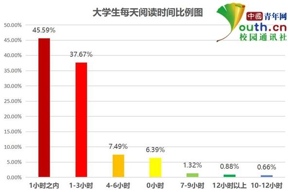 大学生阅读调查:超5成阅读不足1小时 多用手机看书