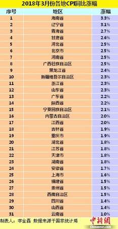 各地3月份CPI同比涨幅。