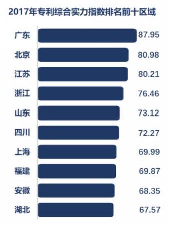 全国专利实力谁最强？广东、北京、江苏排名前三