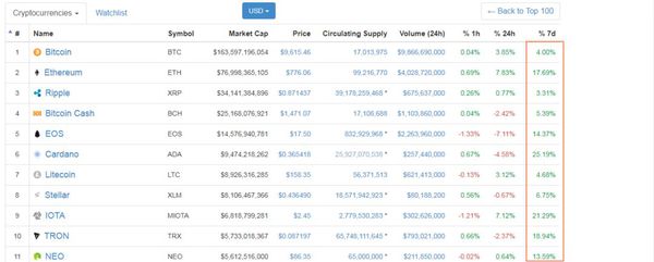 来自CoinMarketCap 截图 截至世界标准时间：5月4日4:30 AM