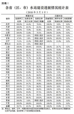 环境部通报国家水站建设：70个水站进度严重滞后