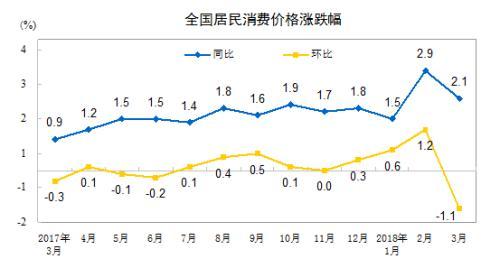 CPI同比涨幅走势图。来自国家统计局