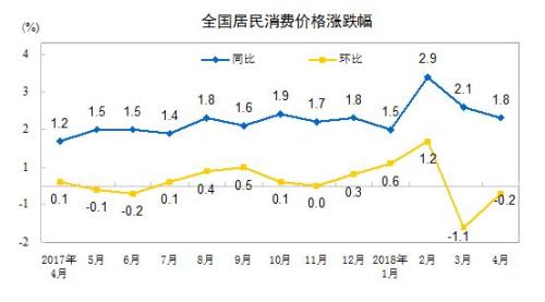 CPI同比和环比涨幅走势图。来自国家统计局