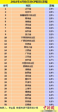 图为各地2018年4月份CPI同比涨幅。