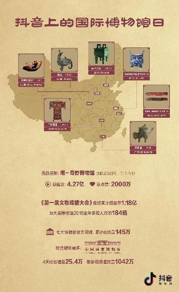 配图：抖音博物馆活动相关数据