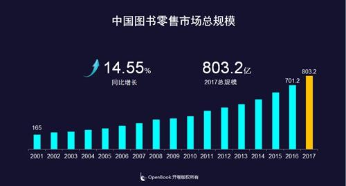 2017年，中国图书零售市场总规模为803.2亿，较2016年同比增长14.55���卷供图