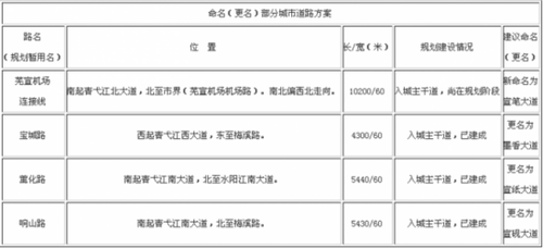 宣城拟将四条主干道以“文房四宝”命名引争议