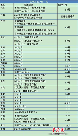 又有省份上调高温津贴 这笔钱你领到了吗？