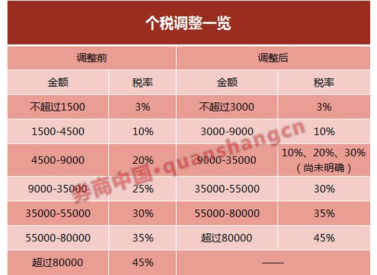 本轮个税改革三大看点 超出大多数人的预期