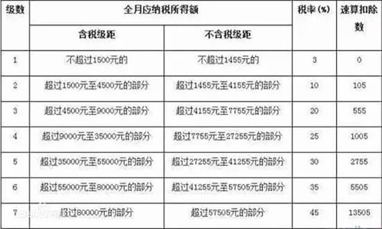 本轮个税改革三大看点 超出大多数人的预期