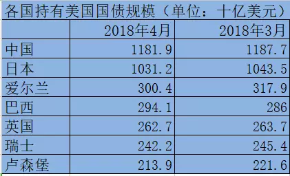 中日英加19国同时大幅减持美债 俄罗斯操作最夸张
