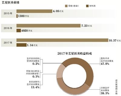 “莆田系”整容医院艺星赴港IPO曾涉医疗纠纷