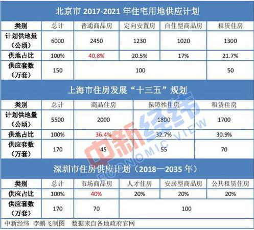 北上深未来商品房供应降至四成 楼市调控思路要变?