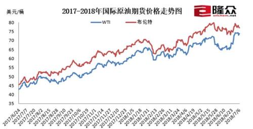 2017-2018国际原油期货价格走势图。来源：隆众资讯