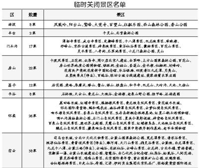 北京今明局地仍有短时强降水 133家景区临时关闭