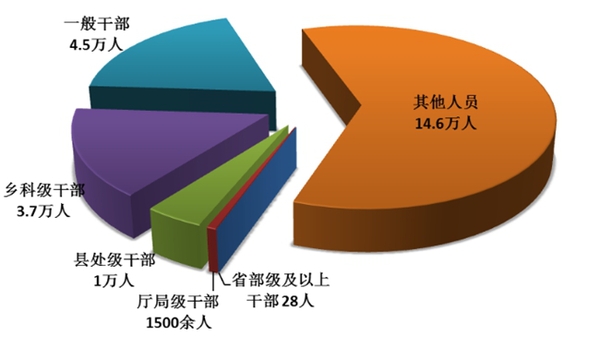 图1：全国纪检监察机关处分人员按职级划分图