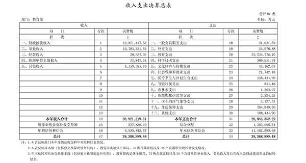 教育部2017年决算报告公布:高等教育支出超1079亿