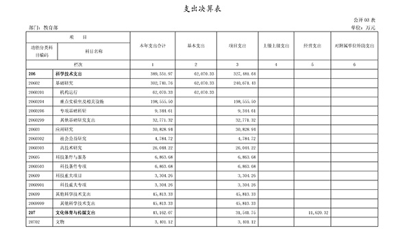 教育部2017年决算报告公布:高等教育支出超1079亿