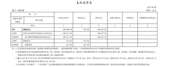 教育部2017年决算报告公布:高等教育支出超1079亿