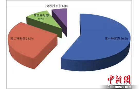 广东纪检监察机关运用监督执纪“四种形态”占比图 粤纪宣供图