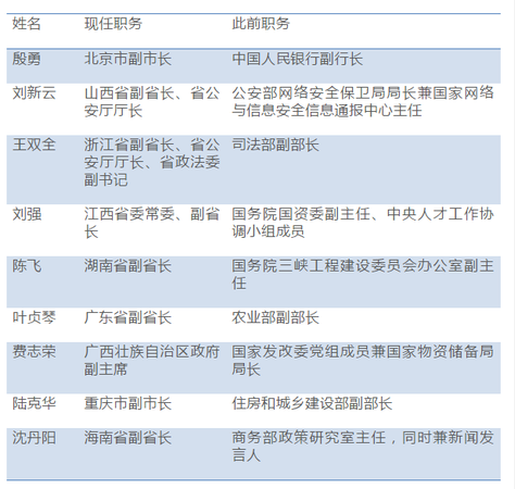 百余省级政府副职调整:两自治区政府副职近"全换"