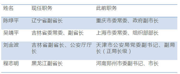 百余省级政府副职调整:两自治区政府副职近"全换"