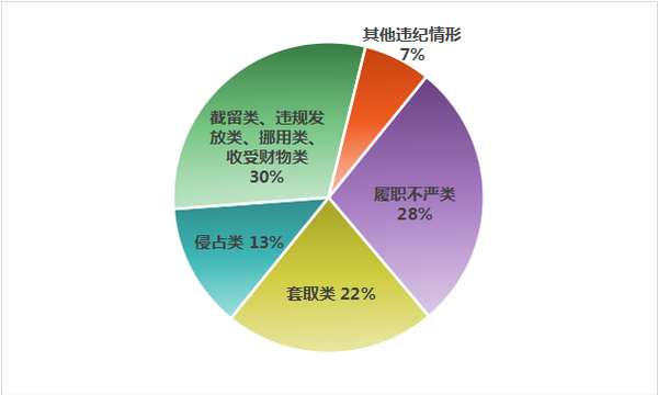 上半年中央纪委国家监委网站通报的群众身边腐败和作风问题违纪情形主要分类