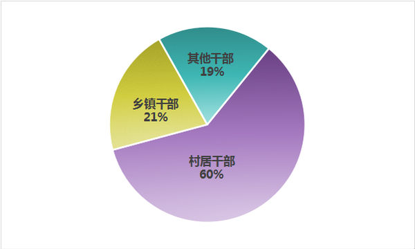 上半年中央纪委国家监委网站通报的群众身边腐败和作风问题违纪人员主要类型