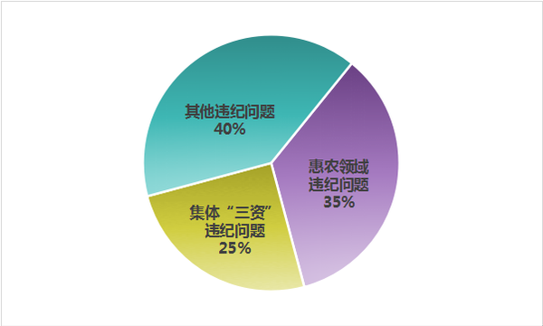 上半年中央纪委国家监委网站通报的群众身边腐败和作风问题主要类型