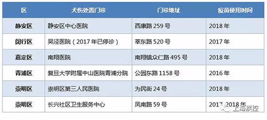 上海：接种过长春长生狂犬病疫苗市民可免费续种