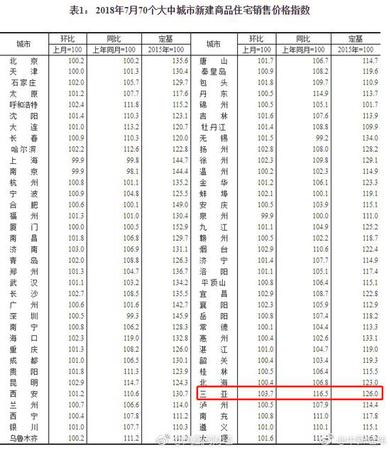 70城最新房价出炉:三亚环比涨幅领跑 上海环比下降